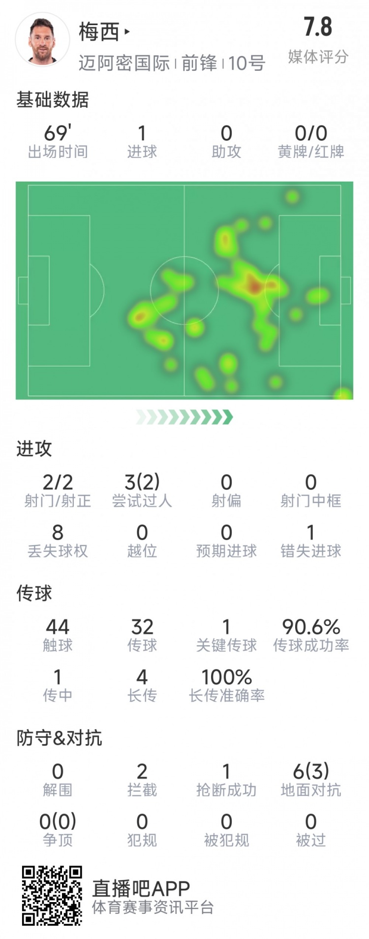  梅西本場數(shù)據(jù)：1粒進(jìn)球，2次射正，1關(guān)鍵傳球，2次成功過人