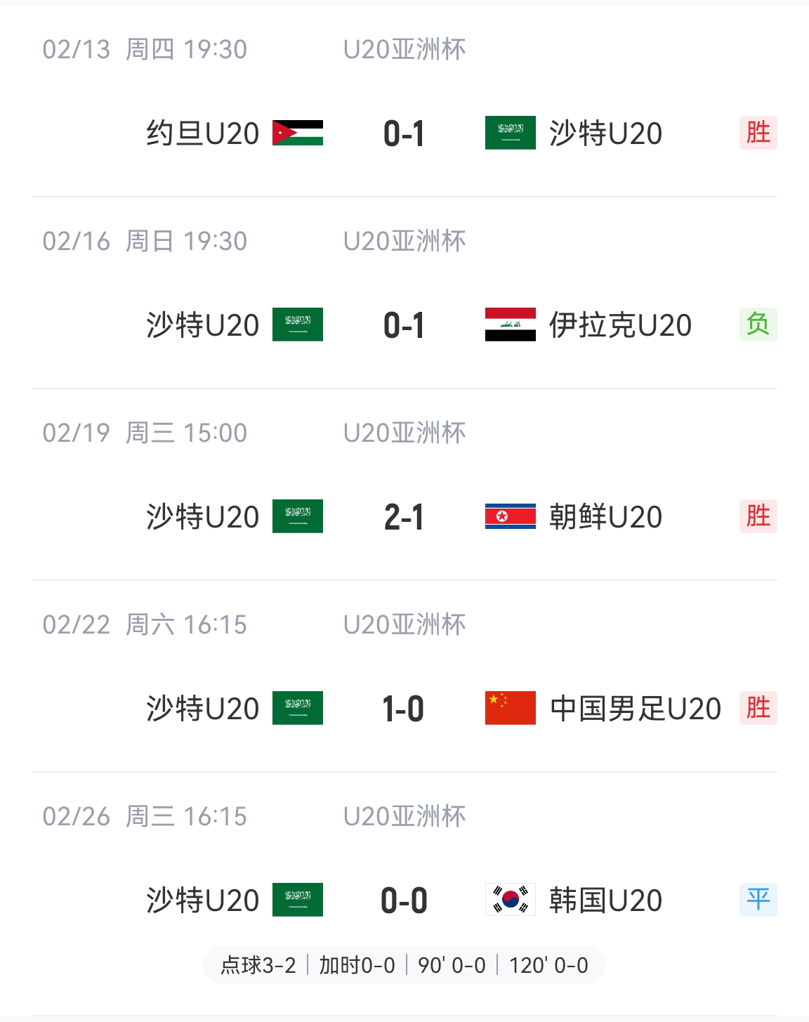  防守贏得總冠軍！沙特U20本屆5場(chǎng)比賽進(jìn)4球丟2球，進(jìn)決賽&世青賽