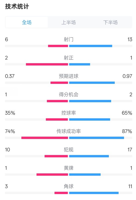  森林0-0阿森納全場數(shù)據(jù)：射門6-13，射正2-1，控球率35%-65%