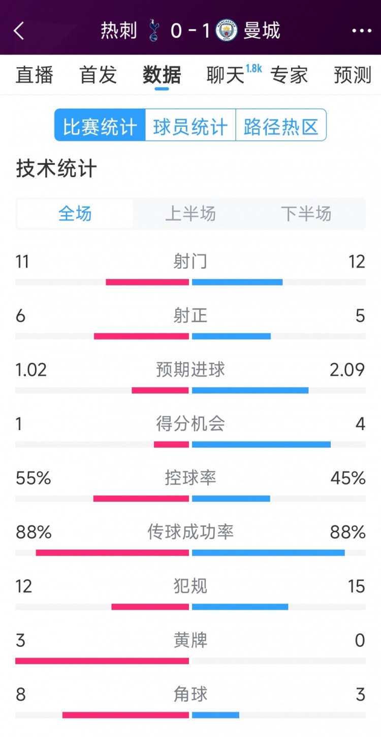 曼城1-0熱刺全場數(shù)據(jù)：射門12-11，射正5-6，得分機(jī)會4-2