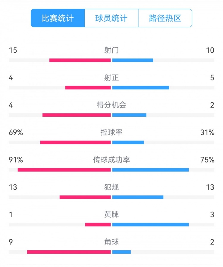  點(diǎn)球告負(fù)！尤文恩波利數(shù)據(jù)：射門(mén)15-10，射正4-5，得分機(jī)會(huì)4-2