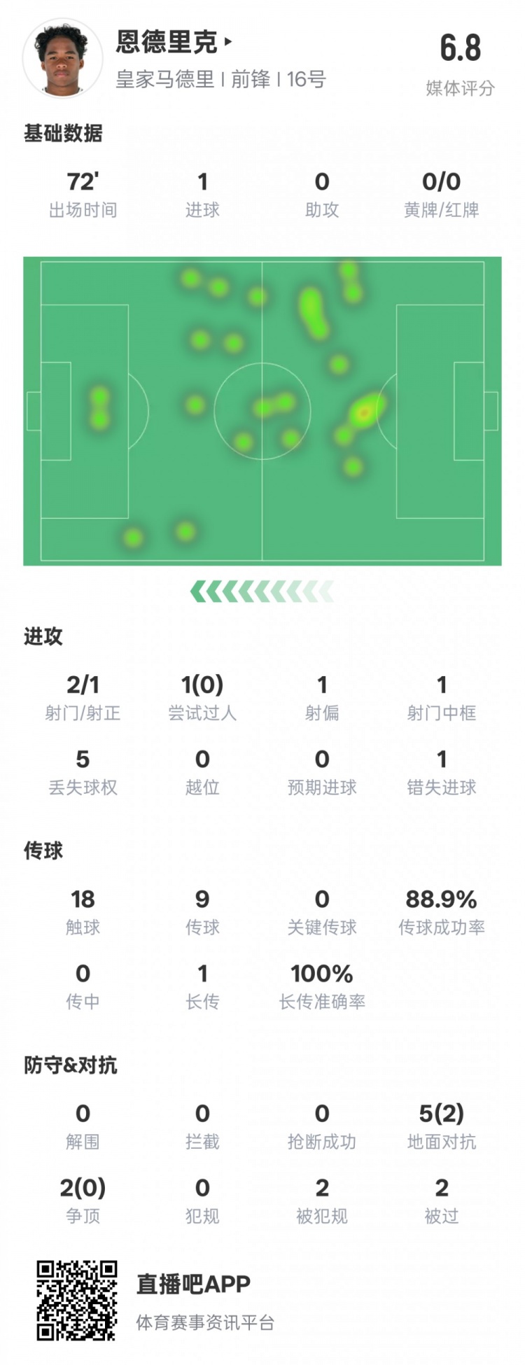  恩德里克本場數(shù)據(jù)：1進(jìn)球1中框1錯(cuò)失進(jìn)球機(jī)會，評分6.8