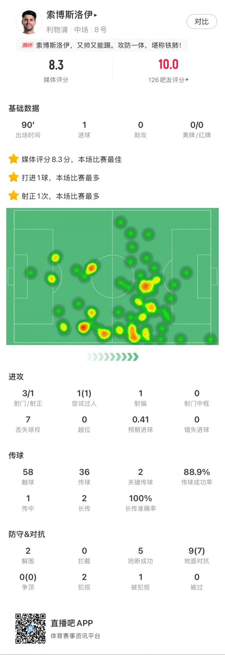  索博斯洛伊本場1粒進(jìn)球，2次關(guān)鍵傳球，5次搶斷，9次對抗贏7次