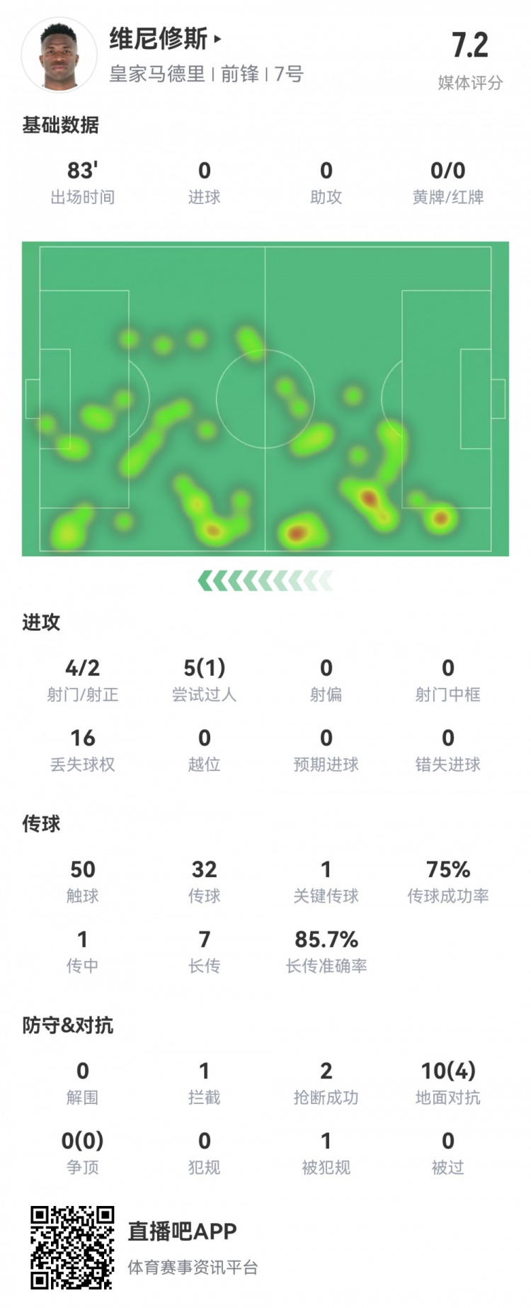  維尼修斯數(shù)據(jù)：4射2正1過人，1次關(guān)鍵傳球，6次成功長傳，評分7.2