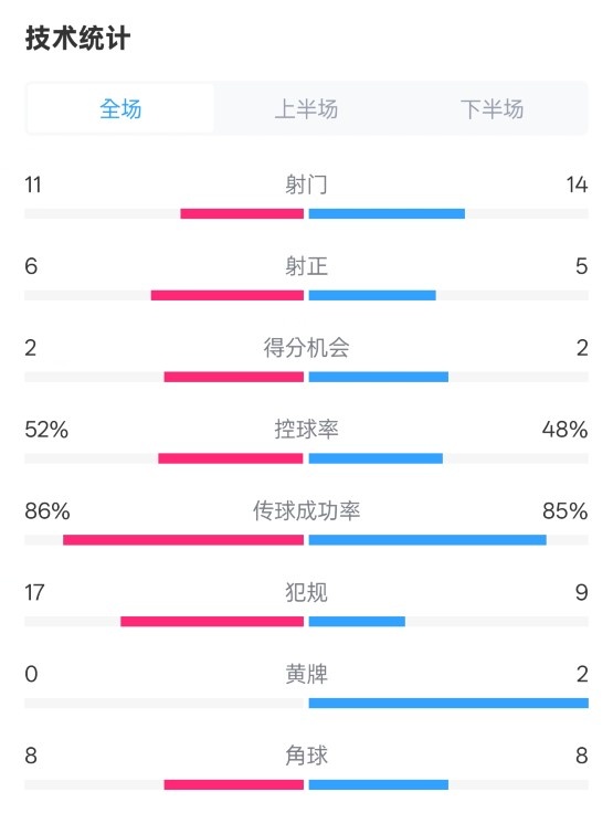  皇社0-1皇馬數(shù)據(jù)：射門11-14，射正6-5，控球率52%-48%，犯規(guī)17-9