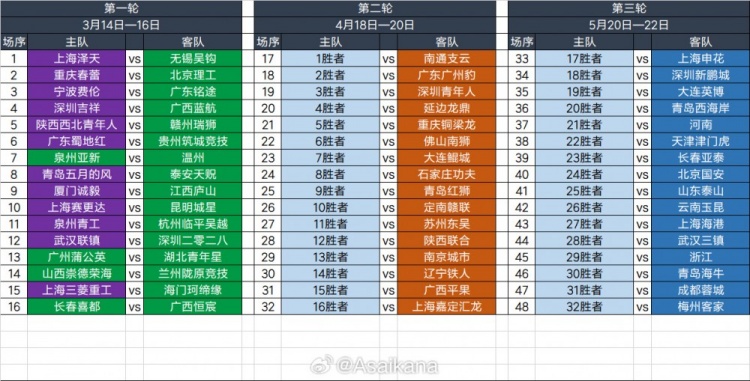  2025足協(xié)杯第一輪、第二輪、第三輪對(duì)陣抽簽結(jié)果 ???