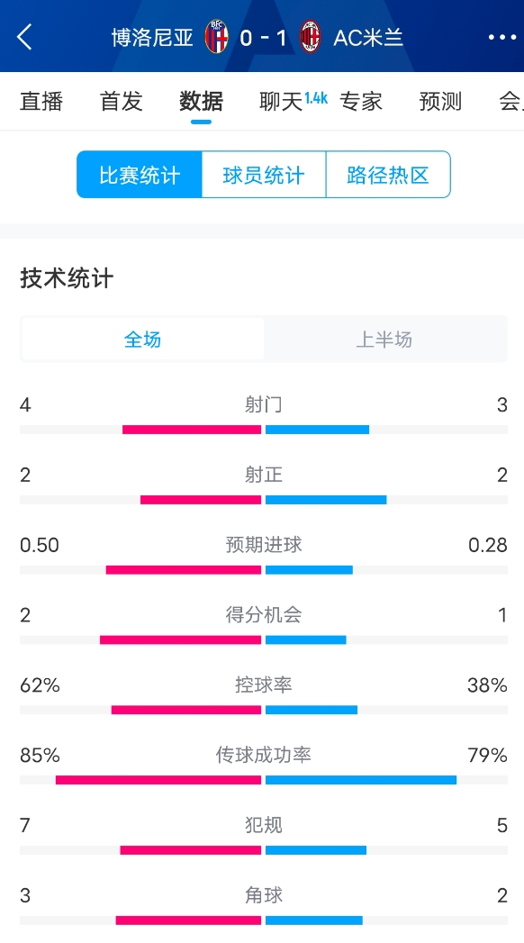  米蘭vs博洛尼亞半場數(shù)據(jù)：米蘭多項數(shù)據(jù)落后，射門3-4，射正2-2