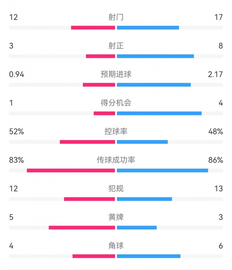  拜仁3-1斯圖加特數(shù)據(jù)：射門17-13，射正8-3，得分機會4-1