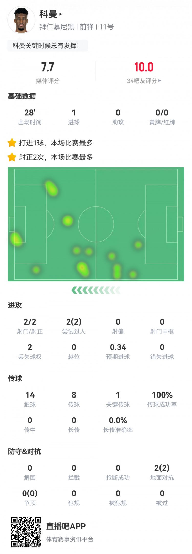  科曼數(shù)據(jù)：2射2正1進球，傳球成功率100%，1次關鍵傳球，評分7.7