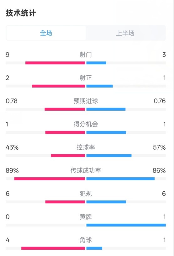  貝蒂斯半場1-1皇馬數(shù)據(jù)：射門9-3。射正2-1，控球率43%-57%