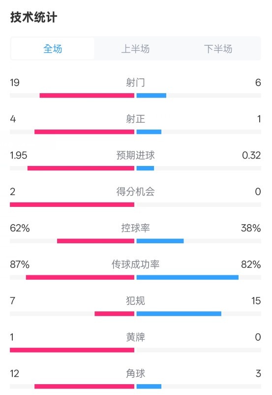  那不勒斯1-1國(guó)米數(shù)據(jù)：射門(mén)19-6，射正4-1，控球率62%-38%