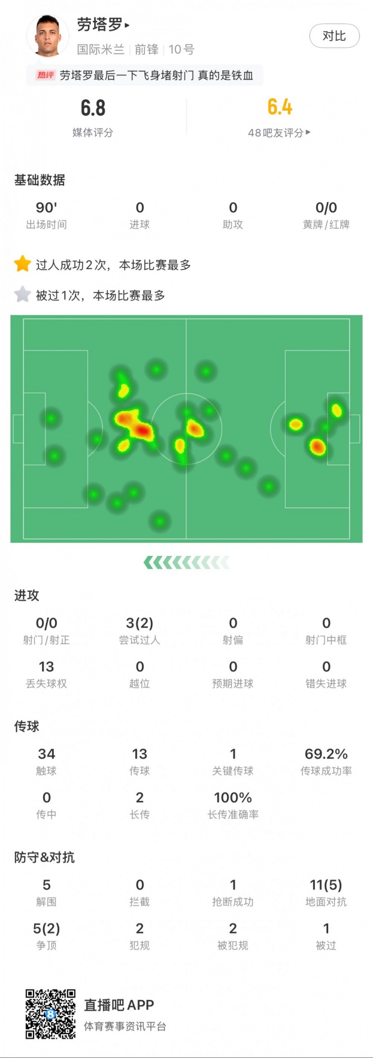  勞塔羅本場數(shù)據(jù)：0次射門，16次對抗贏得7次，5次解圍