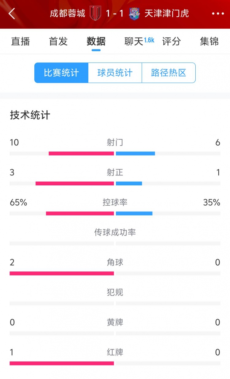  蓉城vs津門虎半場數(shù)據(jù)：射門數(shù)10-6&射正3-1，蓉城控球率65%