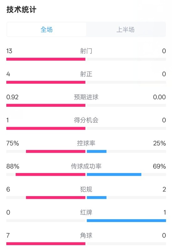 巴薩半場(chǎng)2-0皇社數(shù)據(jù)：射門13-0，射正4-0，控球75%-25%，紅牌0-1