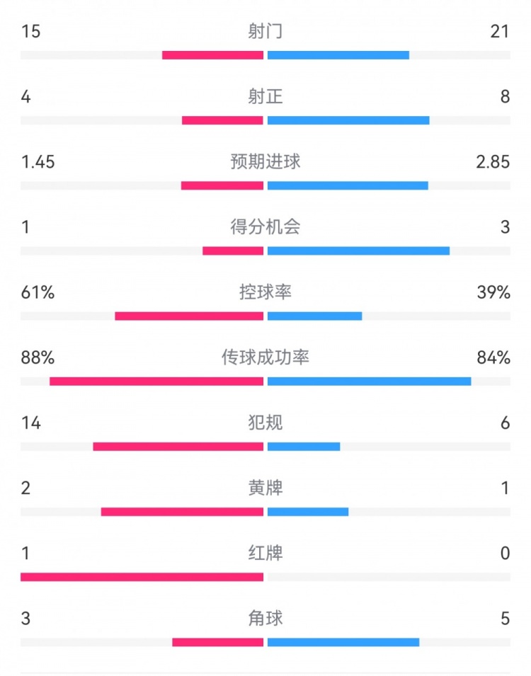  米蘭1-2拉齊奧數(shù)據(jù)：射門15-21，射正4-8，得分機(jī)會(huì)1-3，犯規(guī)14-6