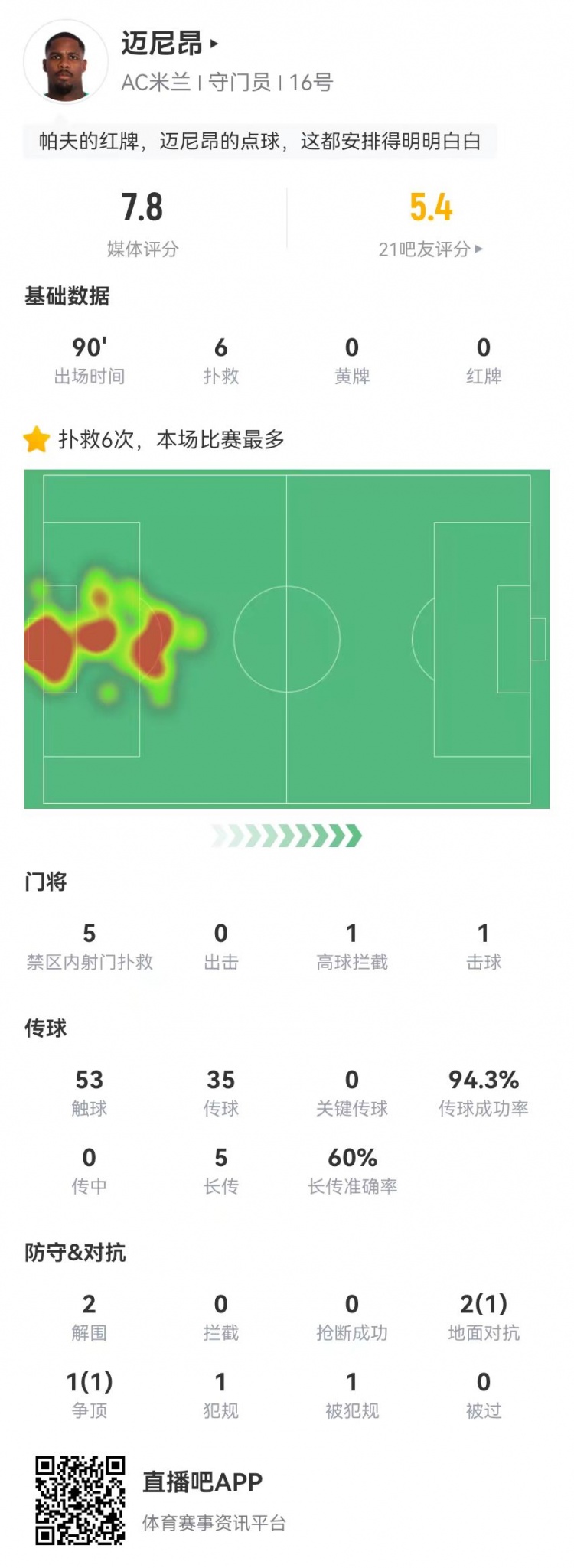 邁尼昂本場(chǎng)6撲救+1送點(diǎn)，5長傳3成功+2解圍 獲評(píng)7.8分全隊(duì)最高