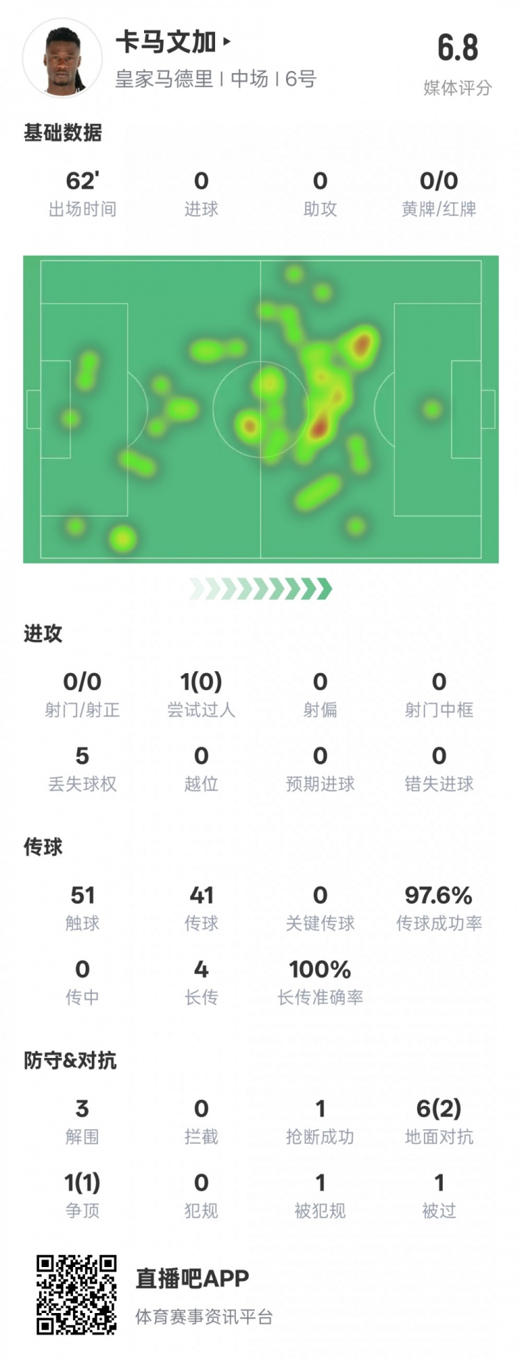  卡馬文加本場數(shù)據(jù)：傳球成功率97.6%&3解圍1搶斷，評分6.8