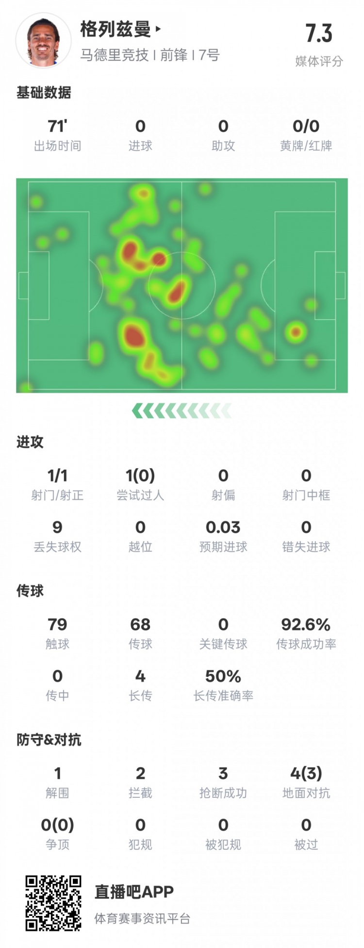  鋒衛(wèi)？格列茲曼本場數(shù)據(jù)：1解圍2攔截3搶斷，評分7.3