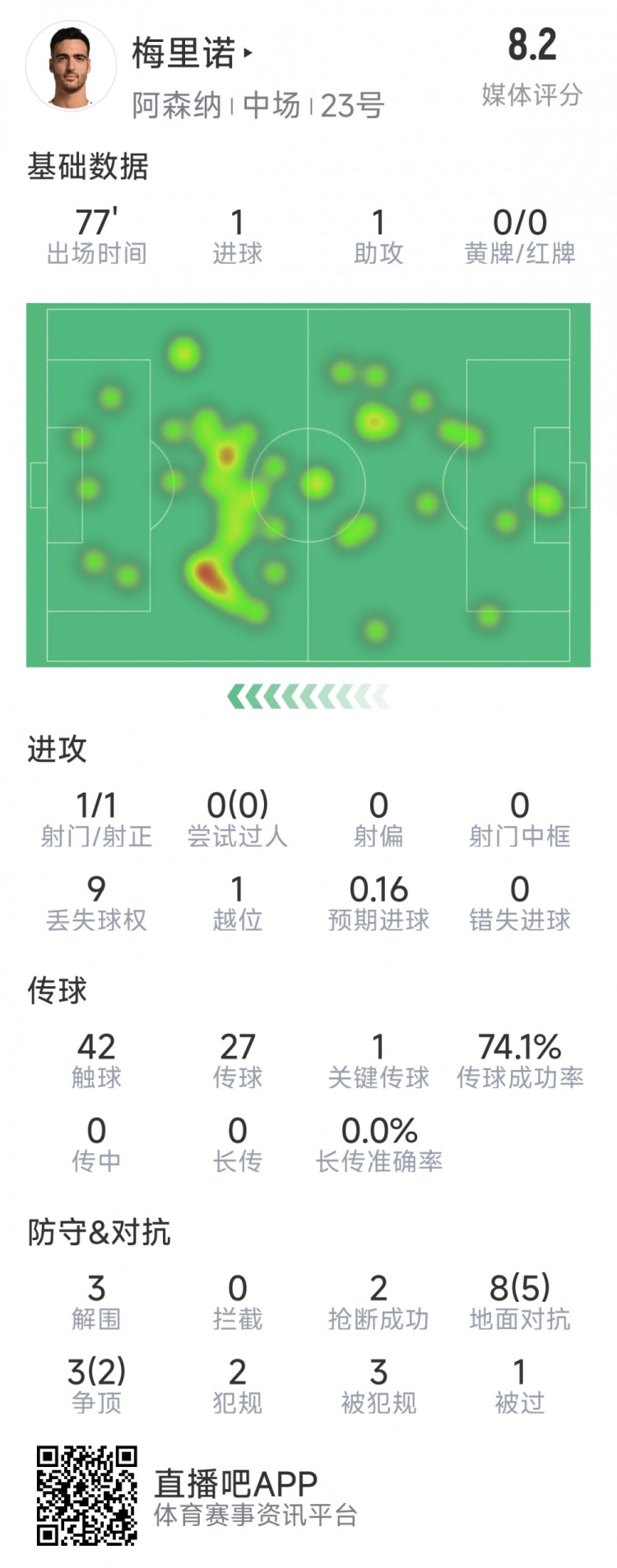  梅里諾本場數(shù)據(jù)：1球1助攻，1次射門，3解圍，2搶斷，評分8.2分