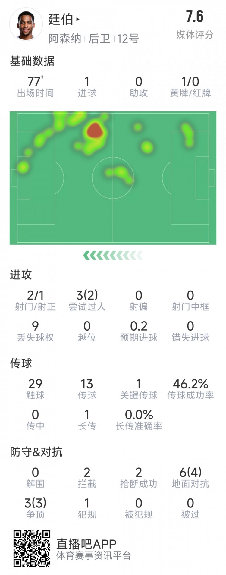 廷伯本場數(shù)據(jù)：1粒進球，2次射門，2攔截，2搶斷，9對抗7成功