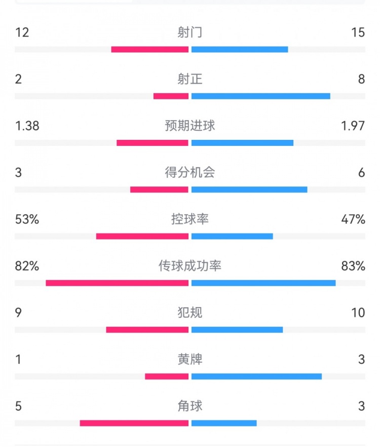  阿森納7-1埃因霍溫?cái)?shù)據(jù)：槍手8次射正打進(jìn)7球，預(yù)期進(jìn)球1.97