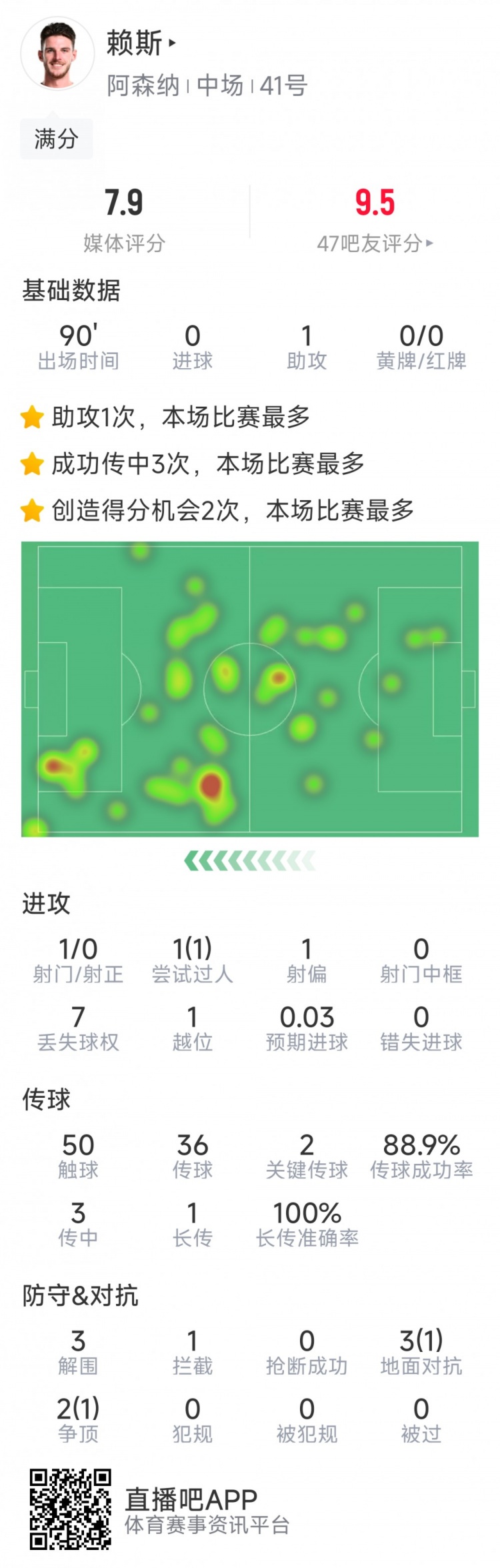  攻守俱佳！賴斯本場數(shù)據(jù)：1次助攻，2次關鍵傳球，3次解圍