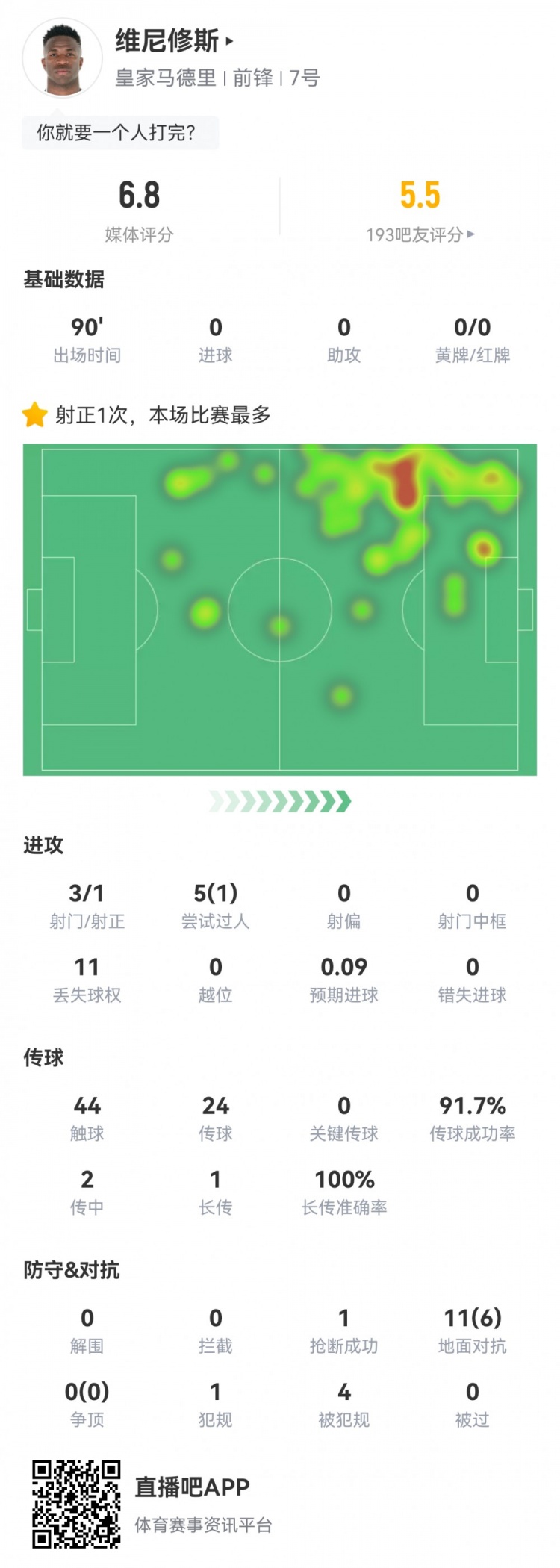  維尼修斯數(shù)據(jù)：3射1正1過人，4次被犯規(guī)，11次丟失球權，評分6.8