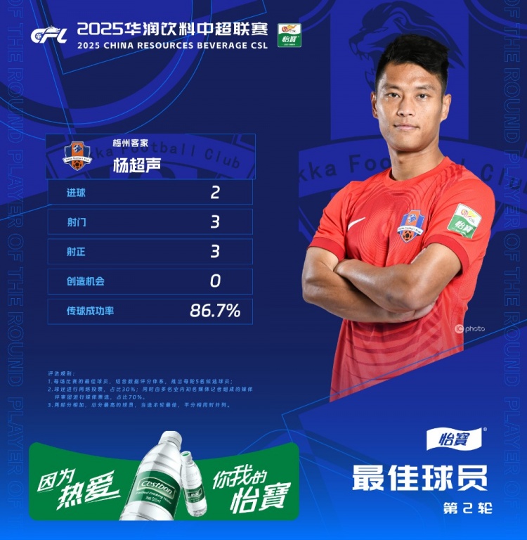  楊超聲當(dāng)選中超第2輪最佳球員，梅開二度幫助梅州客家取得首勝
