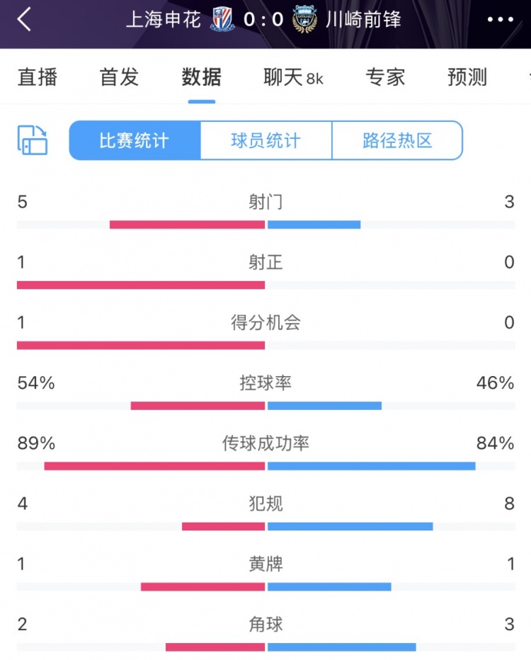  申花vs川崎半場數(shù)據(jù)：幾乎勢均力敵，射門5比3、射正1比0
