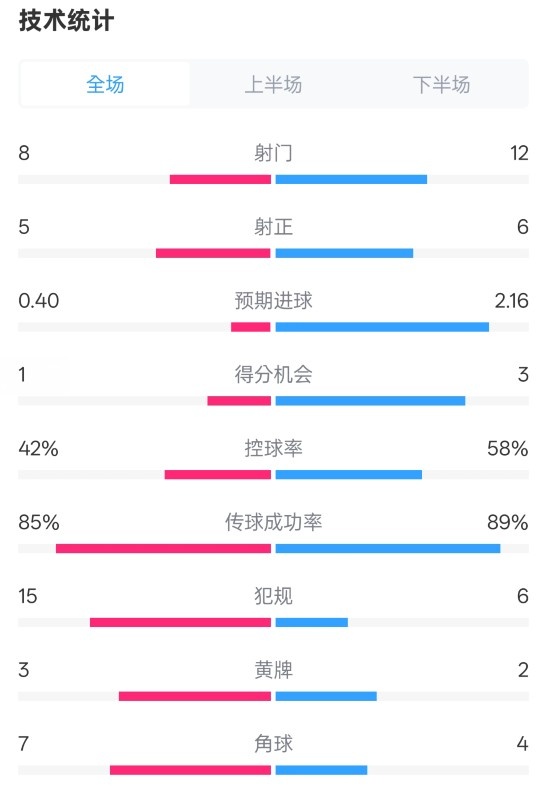  費(fèi)耶諾德0-2國(guó)米數(shù)據(jù)：射門8-12，射正5-6，控球率42%-58%