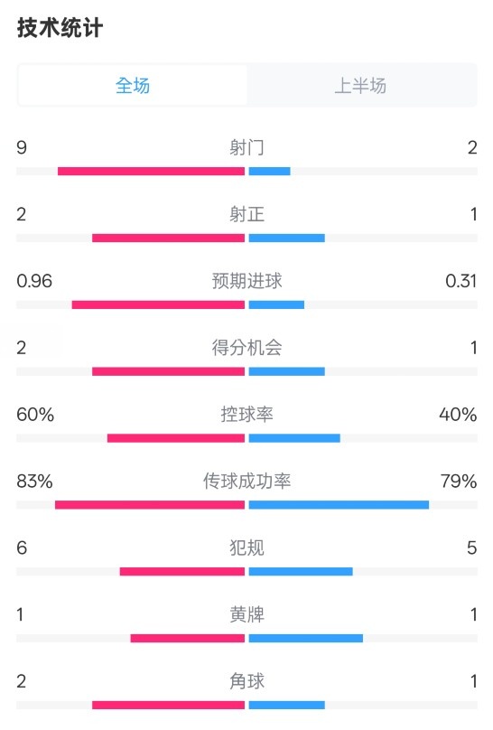  拜仁半場1-0藥廠數(shù)據(jù)：射門9-2，射正2-1，控球率60%-40%