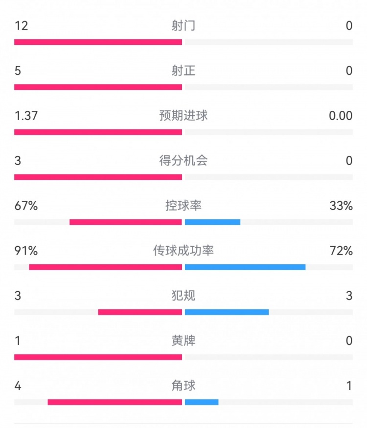  攻防戰(zhàn)！巴黎0-0利物浦半場：巴黎12射5正3次得分機(jī)會，紅軍0射門