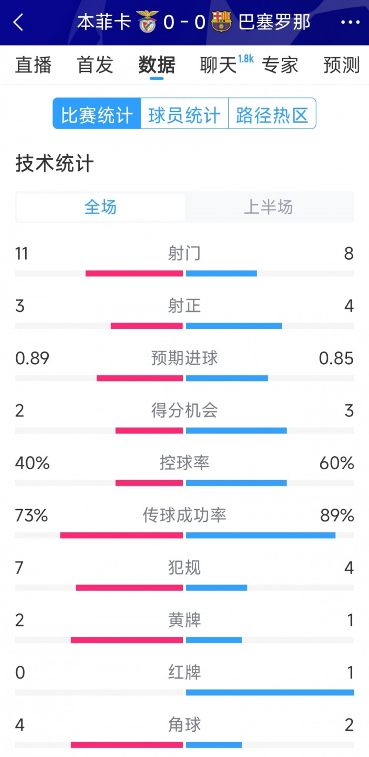  十人作戰(zhàn)，巴薩vs本菲卡半場數(shù)據(jù)：射門8-11，射正4-3