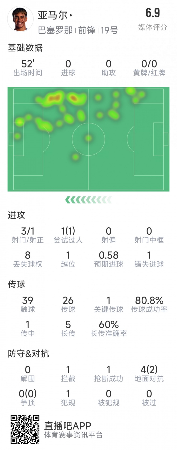  亞馬爾本場數(shù)據(jù)：3射1正，1次過人，1次錯失良機(jī)，評分6.9分