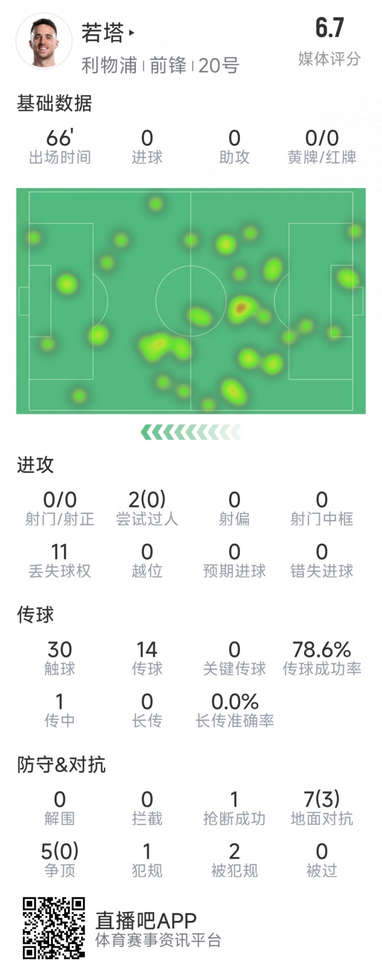  若塔本場(chǎng)數(shù)據(jù)：0射門，12次對(duì)抗僅3次成功，1次搶斷，評(píng)分6.7分