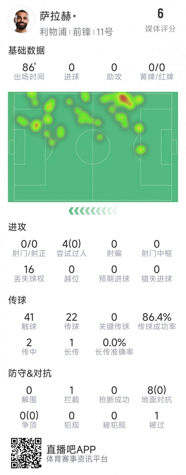  薩拉赫本場數(shù)據(jù)：射門&關(guān)鍵傳球多項掛零，8次對抗無一次成功