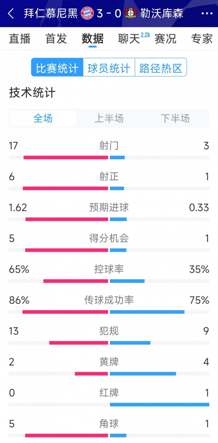  碾壓！拜仁3-0勒沃庫森全場數(shù)據(jù)：射門17-3，射正6-1