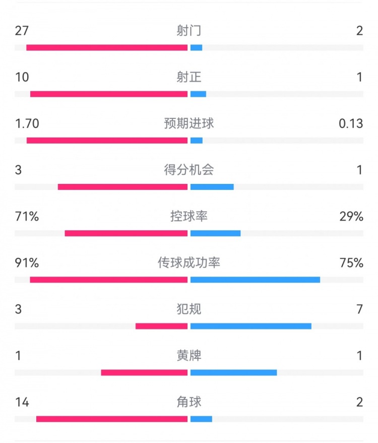  這就是足球！巴黎0-1利物浦：巴黎27射14角球無果，紅軍2射1進球