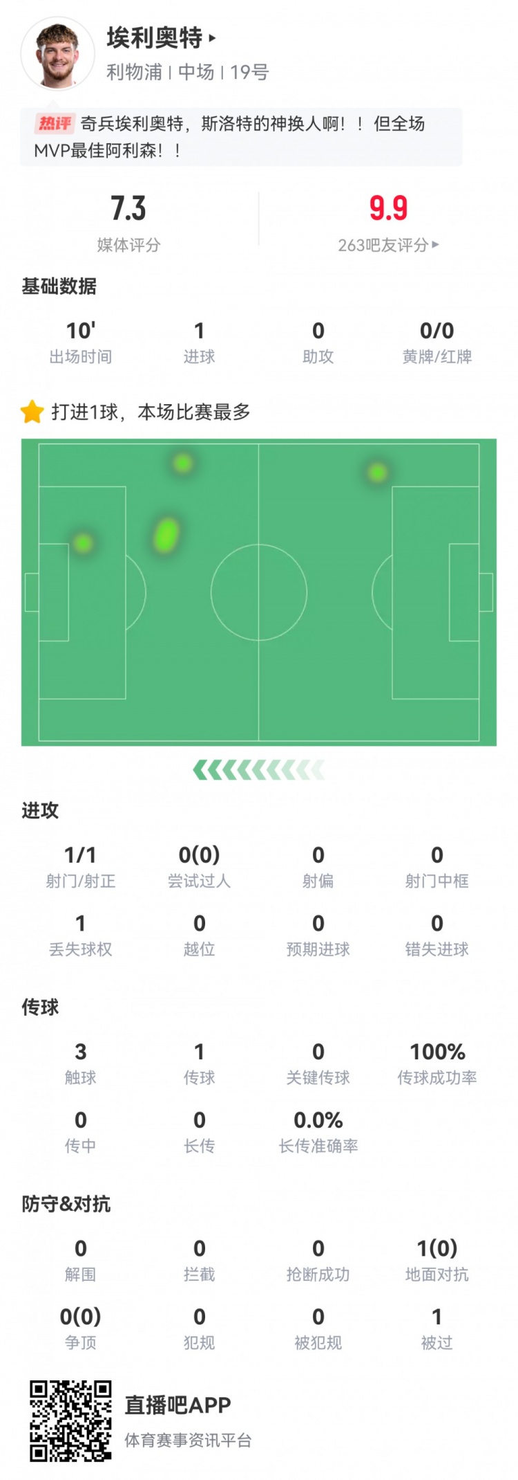  神兵天降！埃利奧特?cái)?shù)據(jù)：替補(bǔ)10分鐘，首次觸球即絕殺，評(píng)分7.3
