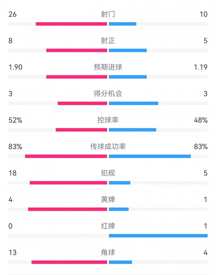  十人巴薩1-0本菲卡：射門10-26，射正5-8，犯規(guī)5-18，角球4-13