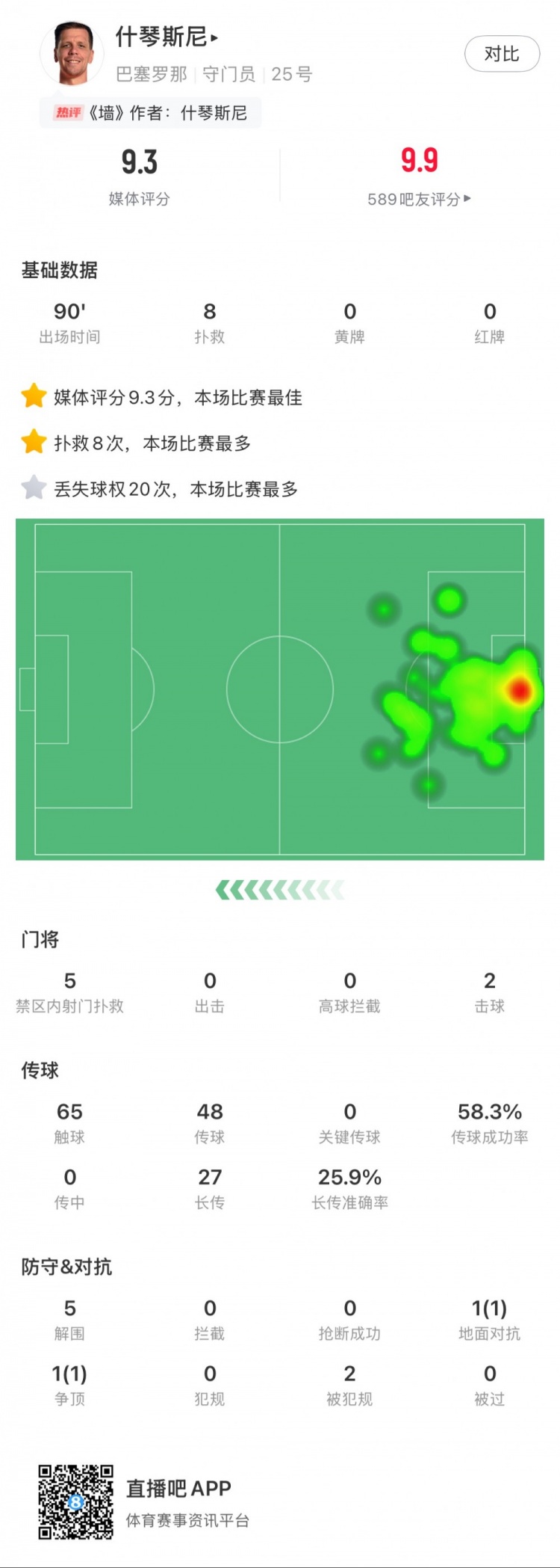  什琴斯尼本場數(shù)據(jù)：8次撲救，5次解圍，2次擊球