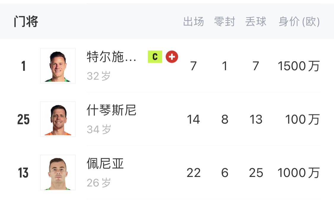 如何抉擇？一門特獅32歲，佩尼亞26歲，34歲什琴斯尼合同6月到期