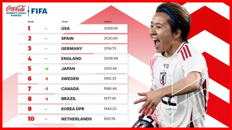  新一期女足排名：中國女足仍列第17、日本升至第5、美國居首