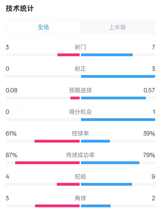  皇社半場0-0曼聯(lián)數(shù)據(jù)：射門3-7，射正0-3，控球率61%-39%