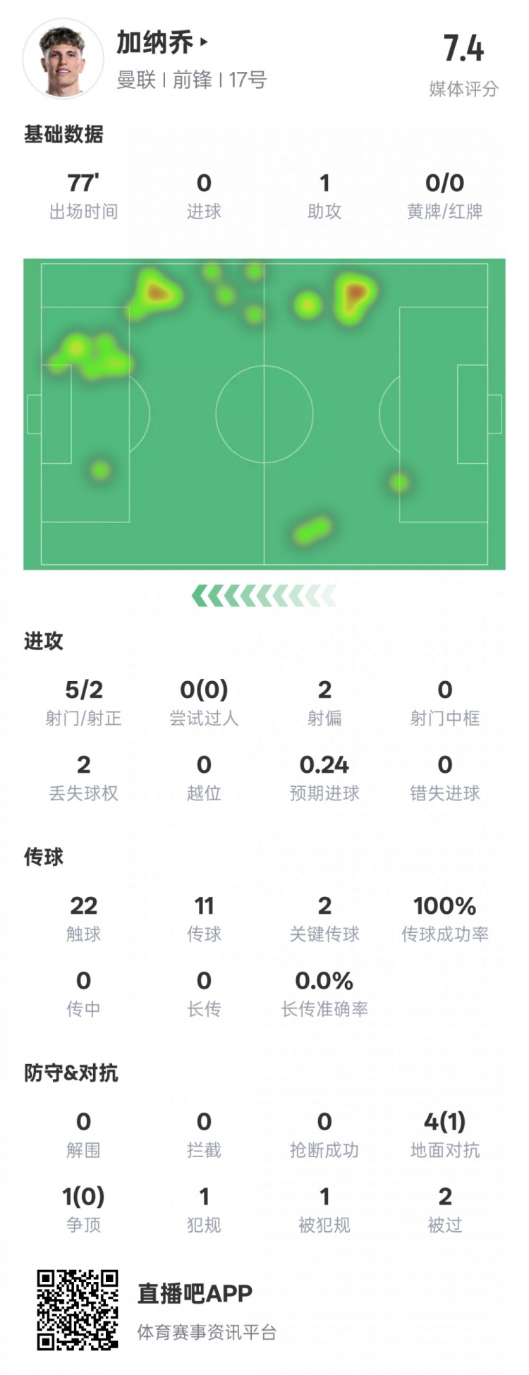  加納喬本場數(shù)據(jù)：1助攻2關鍵傳球&傳球成功率100%，評分7.4