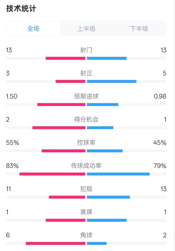  皇社1-1曼聯(lián)全場數(shù)據(jù)：射門13-13，射正3-5，控球率55%-45%