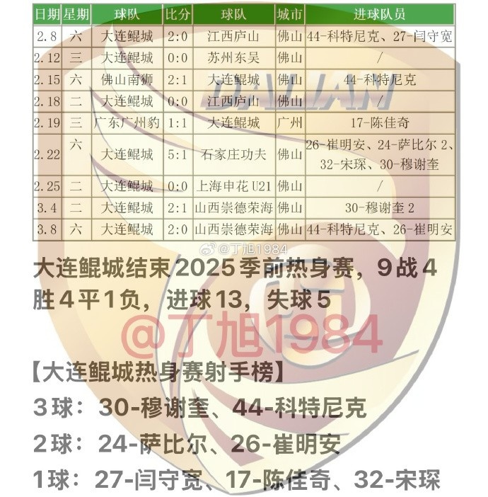  大連鯤城2025季前熱身賽：9戰(zhàn)4勝4平1負 穆謝奎、科特尼克各入3球