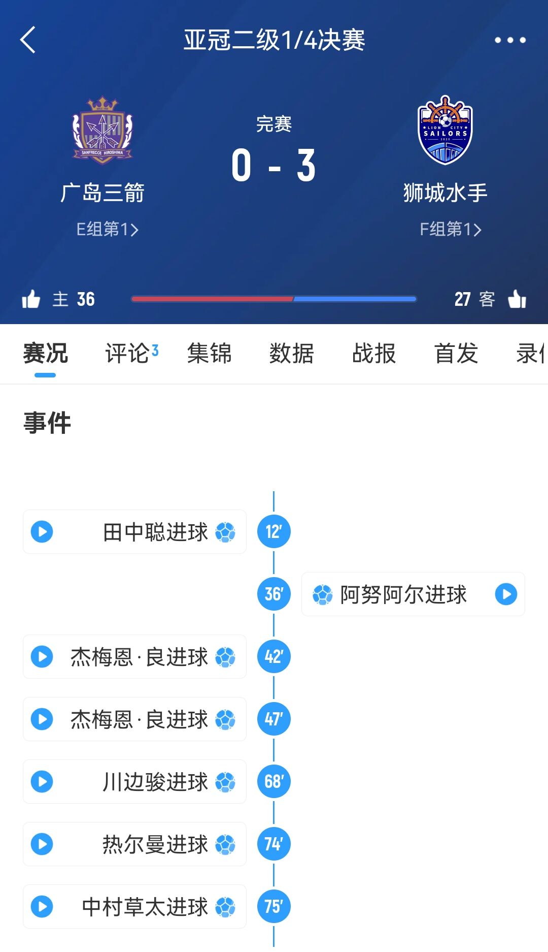  原本6-1勝！官方：廣島三箭在亞冠二違規(guī)使用禁賽球員，被判0-3負
