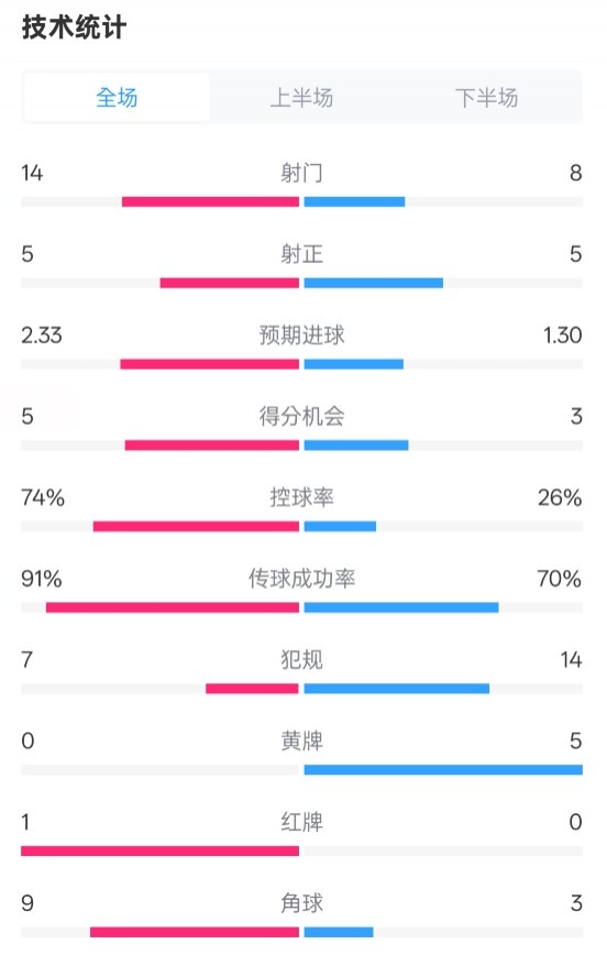 拜仁2-3波鴻全場(chǎng)數(shù)據(jù)：射門14-8，射正5-5，控球74%-26%，紅牌1-0