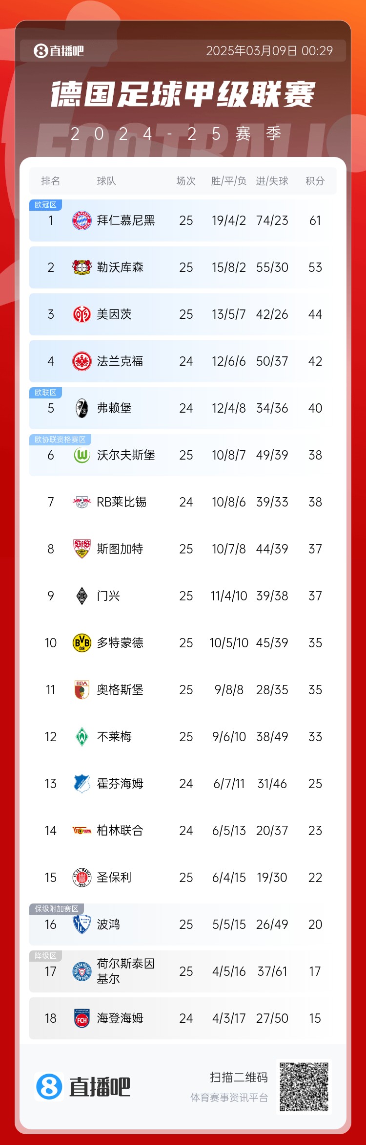  集體翻車！德甲積分榜：拜仁仍居榜首，藥廠落后8分第2，多特第10
